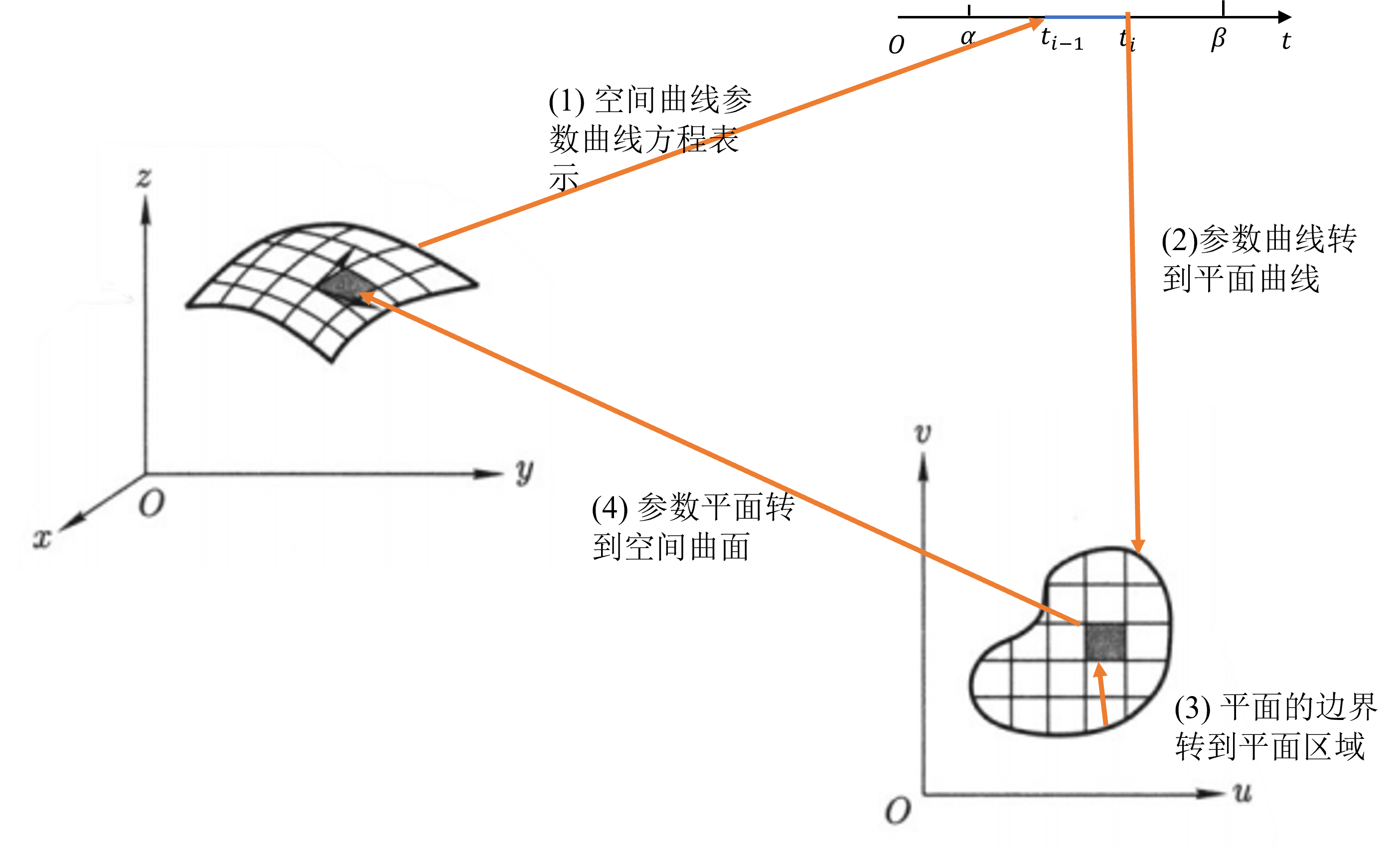 The thinking process of the Stokes theorem