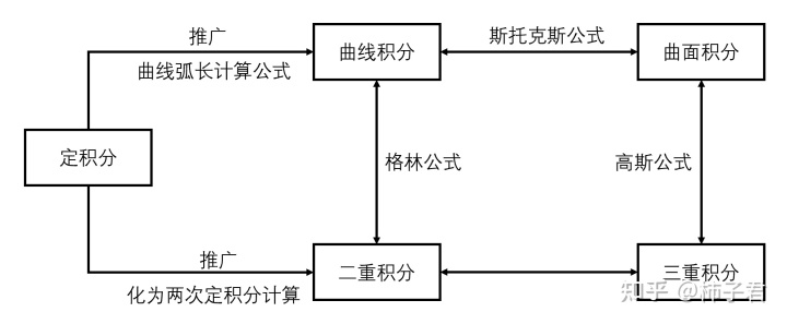 Generalization of the Newton-Leibniz formula