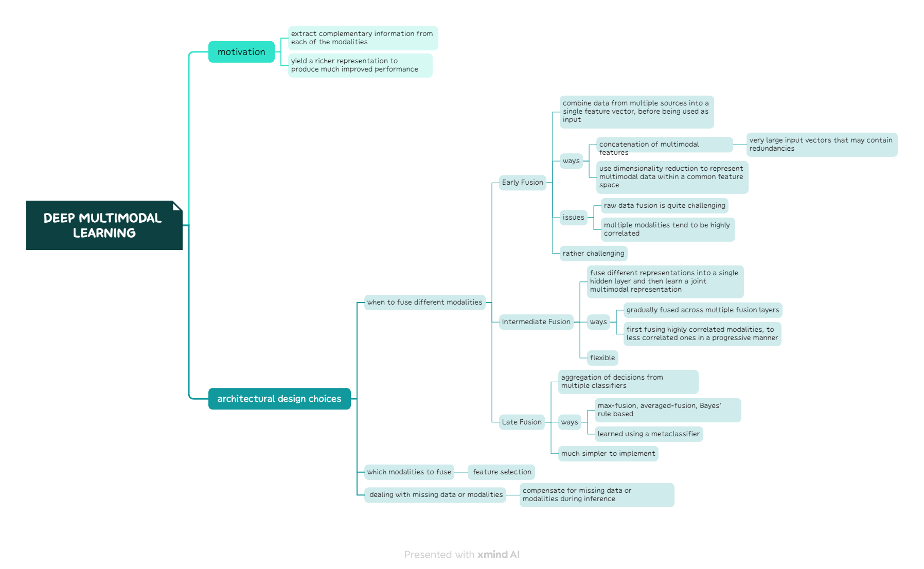 Mind map of Deep Multimodal Learning