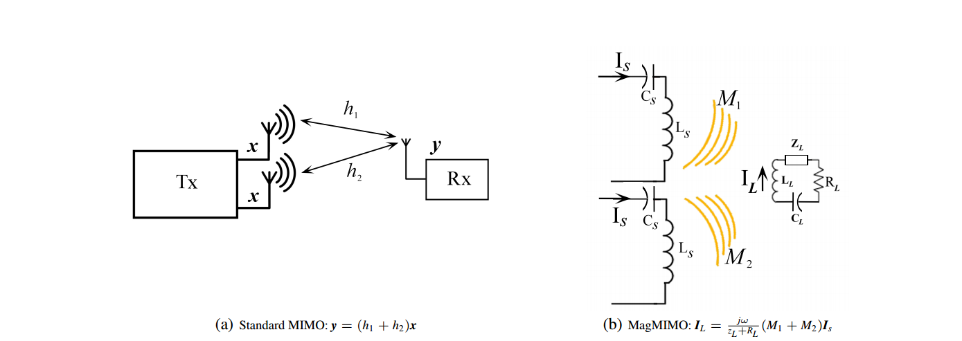 Analogies Between Standard MIMO and Magnetic MIMO
