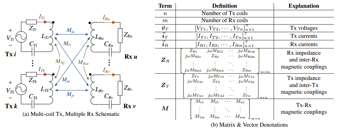 Multi-Coil System